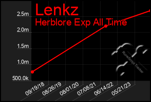 Total Graph of Lenkz