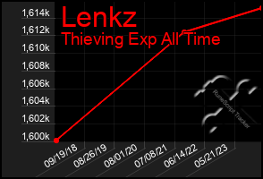 Total Graph of Lenkz