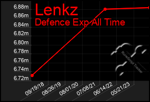 Total Graph of Lenkz
