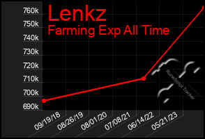 Total Graph of Lenkz