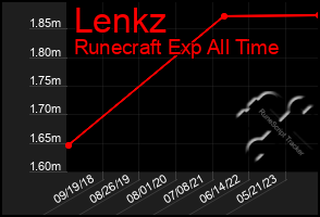 Total Graph of Lenkz