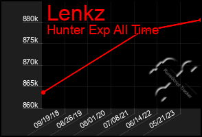 Total Graph of Lenkz