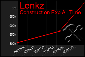 Total Graph of Lenkz