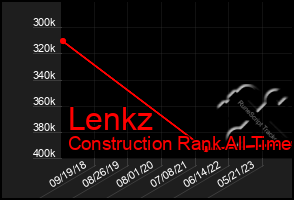 Total Graph of Lenkz