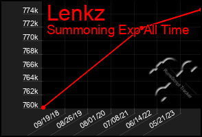 Total Graph of Lenkz