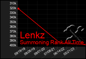 Total Graph of Lenkz