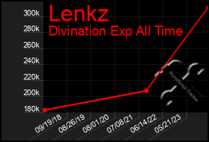 Total Graph of Lenkz