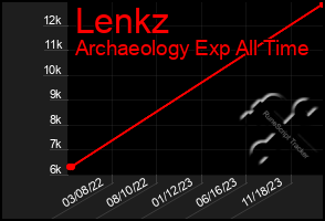 Total Graph of Lenkz