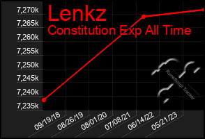 Total Graph of Lenkz