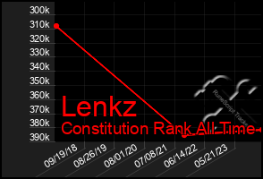 Total Graph of Lenkz