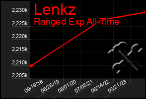 Total Graph of Lenkz