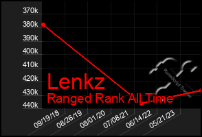 Total Graph of Lenkz