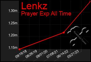 Total Graph of Lenkz