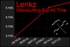 Total Graph of Lenkz