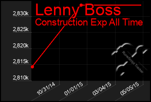 Total Graph of Lenny Boss