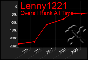 Total Graph of Lenny1221
