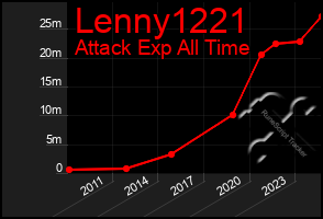 Total Graph of Lenny1221