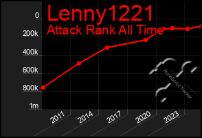 Total Graph of Lenny1221