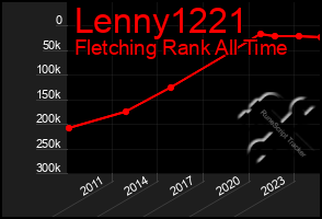 Total Graph of Lenny1221