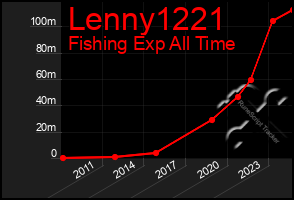 Total Graph of Lenny1221