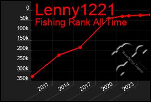 Total Graph of Lenny1221