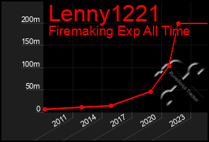 Total Graph of Lenny1221