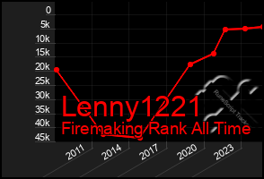 Total Graph of Lenny1221