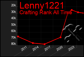Total Graph of Lenny1221