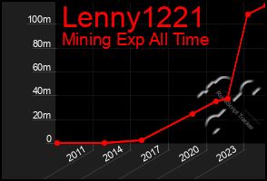 Total Graph of Lenny1221
