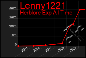 Total Graph of Lenny1221