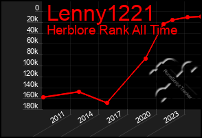 Total Graph of Lenny1221