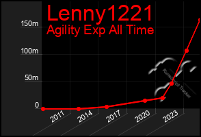 Total Graph of Lenny1221