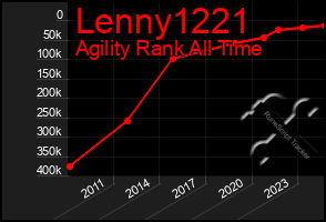 Total Graph of Lenny1221