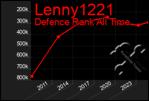 Total Graph of Lenny1221