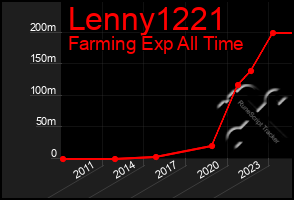 Total Graph of Lenny1221