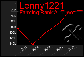 Total Graph of Lenny1221