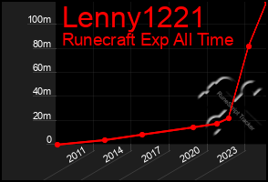 Total Graph of Lenny1221