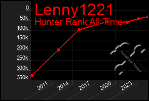 Total Graph of Lenny1221