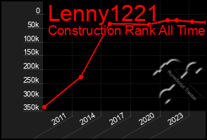 Total Graph of Lenny1221