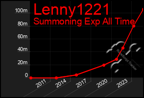 Total Graph of Lenny1221