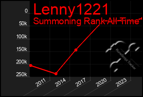 Total Graph of Lenny1221
