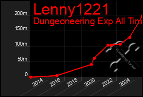 Total Graph of Lenny1221