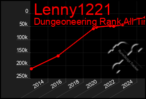 Total Graph of Lenny1221