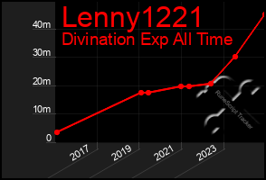 Total Graph of Lenny1221