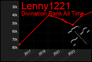 Total Graph of Lenny1221