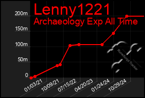 Total Graph of Lenny1221