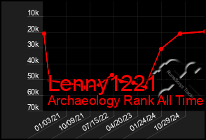 Total Graph of Lenny1221