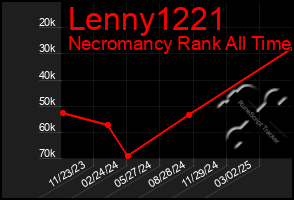 Total Graph of Lenny1221