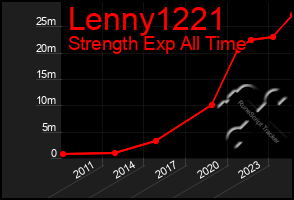 Total Graph of Lenny1221