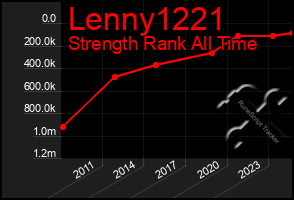 Total Graph of Lenny1221